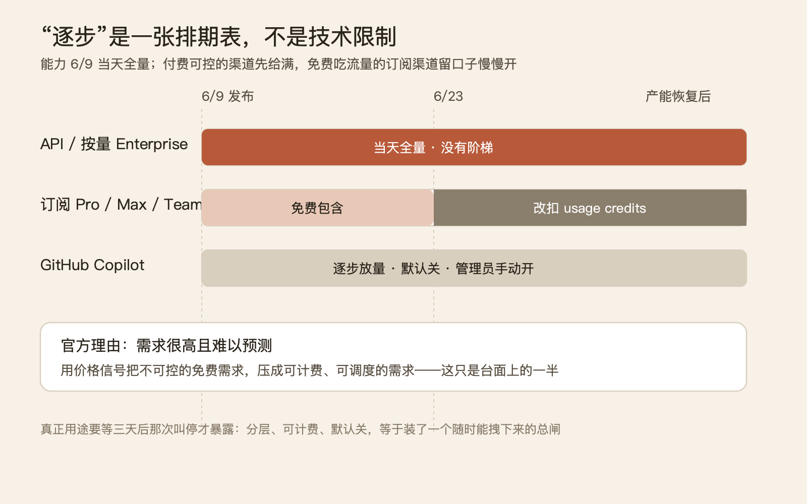 Fable 5 的"逐步放开"，放开的不是能力，是准入 配图 4