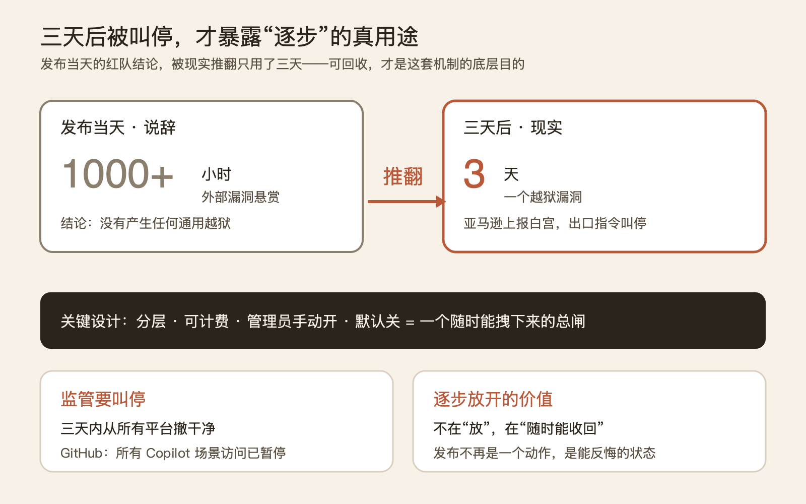 Fable 5 的"逐步放开"，放开的不是能力，是准入 配图 5