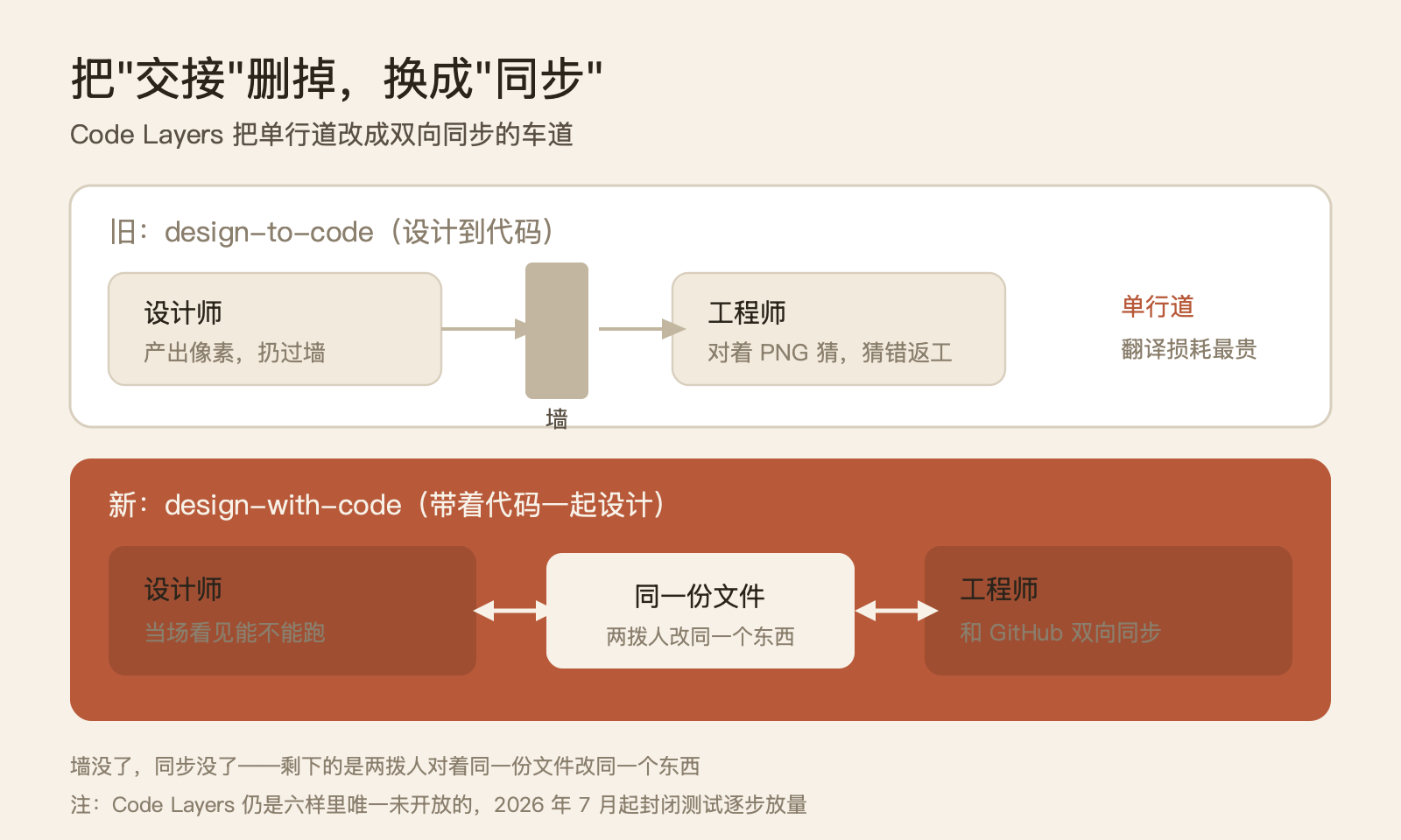 代码成了设计的颜料：Figma Config 2026 把一整条工具链塞回了一块画布 配图 3