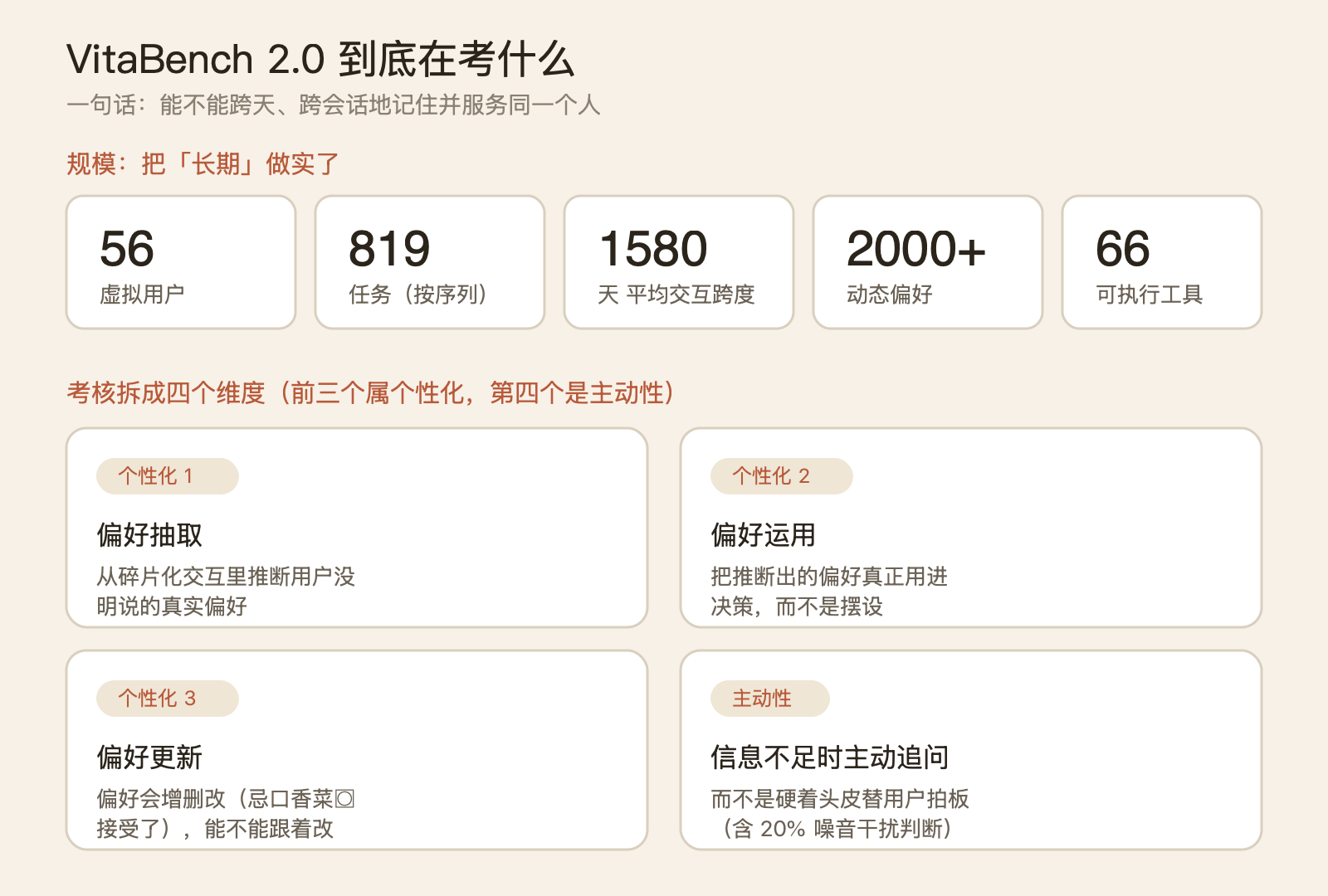 给模型全部历史，它还是只考 50 分——VitaBench 2.0 把 agent 战场挪到了「长期」 配图 2