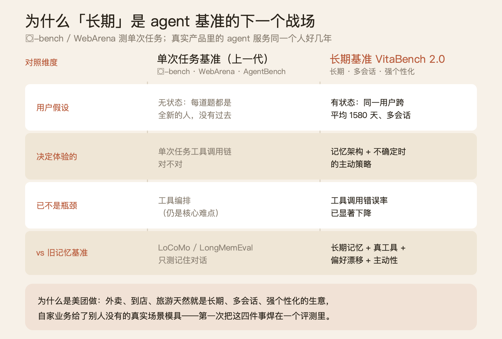 给模型全部历史，它还是只考 50 分——VitaBench 2.0 把 agent 战场挪到了「长期」 配图 5