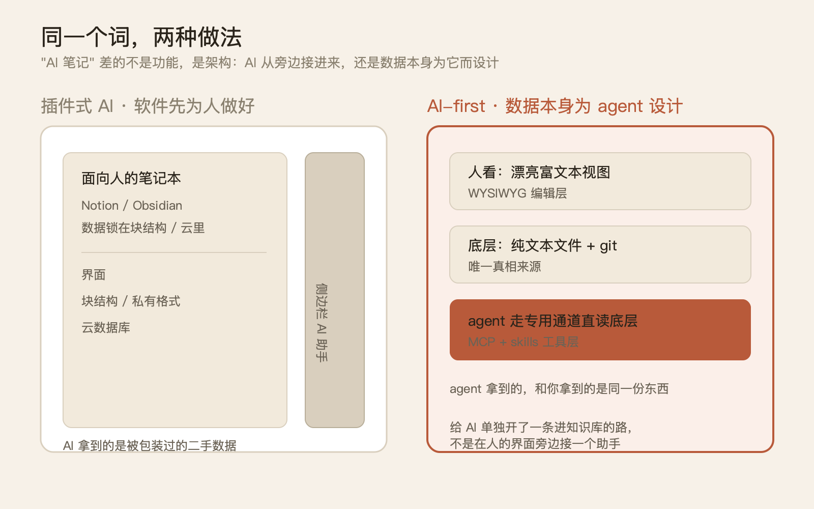 AI-first 的笔记软件，开源的是壳，干活的还是别人的大脑 配图 2