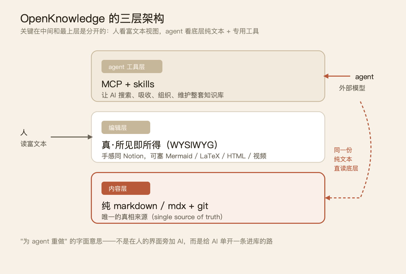 AI-first 的笔记软件，开源的是壳，干活的还是别人的大脑 配图 3