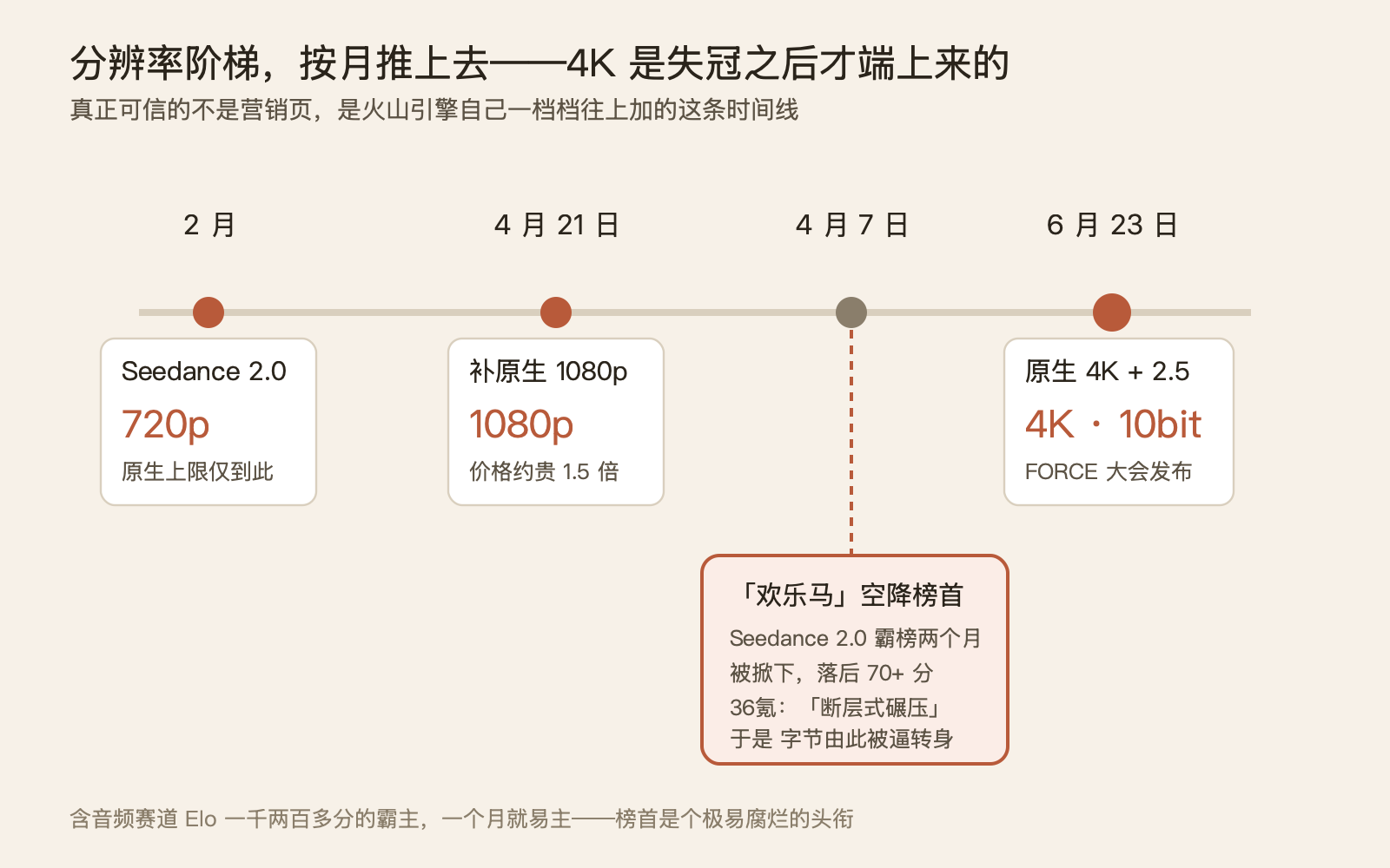 Seedance 4K 来晚了，但来对了——一次失冠之后的转身 配图 2